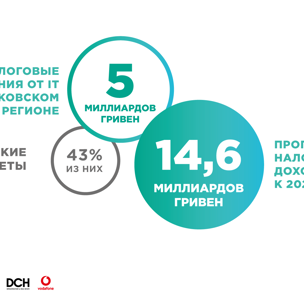 Kharkiv IT Market - $ 803 million, but not enough employees. How the city builds IT industry