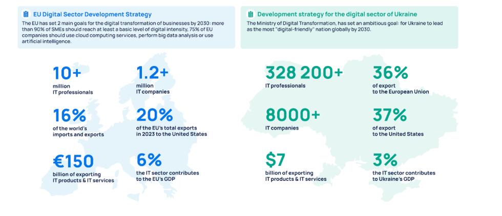 Comparison of EU and Ukrainian digital sectors: key indicators